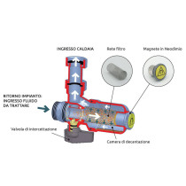Kit salvacaldaia ICMA composto da Dosatore di polifosfati e Filtro defangatore